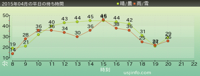 ﾓｯﾋﾟｰのﾊﾞﾙｰﾝ･ﾄﾘｯﾌﾟの2015年4月の待ち時間グラフ