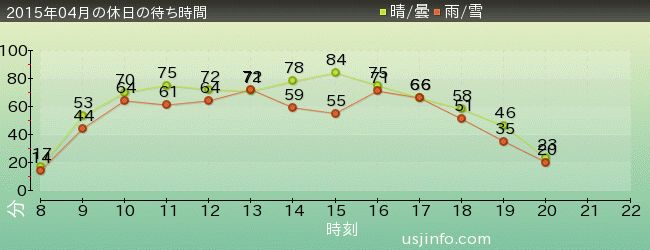 ﾓｯﾋﾟｰのﾊﾞﾙｰﾝ･ﾄﾘｯﾌﾟの2015年4月の待ち時間グラフ