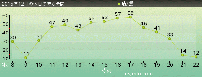 ﾓｯﾋﾟｰのﾊﾞﾙｰﾝ･ﾄﾘｯﾌﾟの2015年12月の待ち時間グラフ