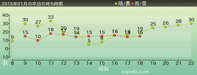 ﾓｯﾋﾟｰのﾊﾞﾙｰﾝ･ﾄﾘｯﾌﾟの2016年1月の待ち時間グラフ
