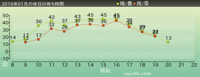 ﾓｯﾋﾟｰのﾊﾞﾙｰﾝ･ﾄﾘｯﾌﾟの2016年1月の待ち時間グラフ