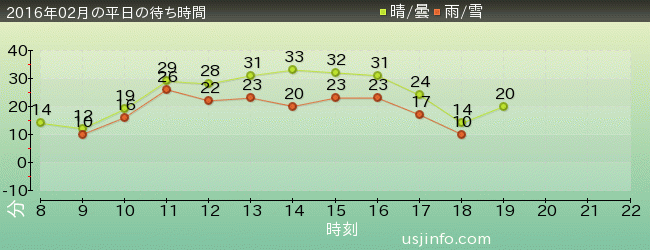 ﾓｯﾋﾟｰのﾊﾞﾙｰﾝ･ﾄﾘｯﾌﾟの2016年2月の待ち時間グラフ