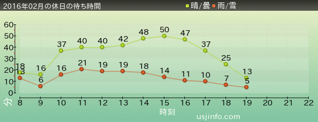 ﾓｯﾋﾟｰのﾊﾞﾙｰﾝ･ﾄﾘｯﾌﾟの2016年2月の待ち時間グラフ