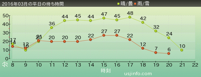 ﾓｯﾋﾟｰのﾊﾞﾙｰﾝ･ﾄﾘｯﾌﾟの2016年3月の待ち時間グラフ