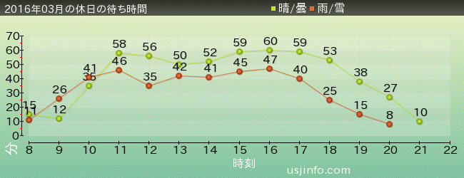 ﾓｯﾋﾟｰのﾊﾞﾙｰﾝ･ﾄﾘｯﾌﾟの2016年3月の待ち時間グラフ