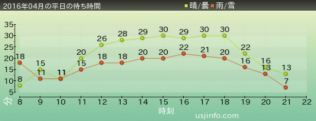 ﾓｯﾋﾟｰのﾊﾞﾙｰﾝ･ﾄﾘｯﾌﾟの2016年4月の待ち時間グラフ