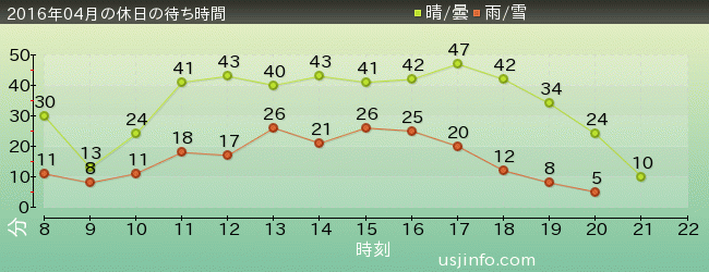 ﾓｯﾋﾟｰのﾊﾞﾙｰﾝ･ﾄﾘｯﾌﾟの2016年4月の待ち時間グラフ