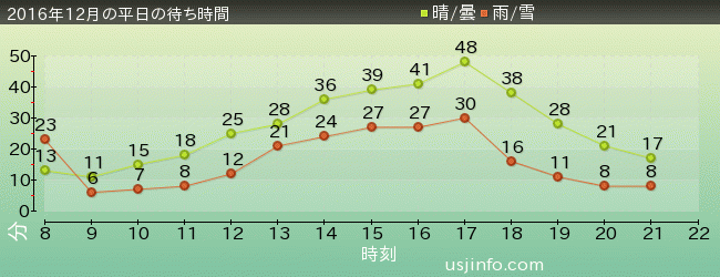 ﾓｯﾋﾟｰのﾊﾞﾙｰﾝ･ﾄﾘｯﾌﾟの2016年12月の待ち時間グラフ