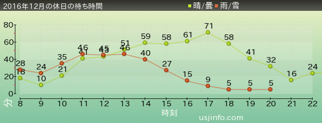 ﾓｯﾋﾟｰのﾊﾞﾙｰﾝ･ﾄﾘｯﾌﾟの2016年12月の待ち時間グラフ