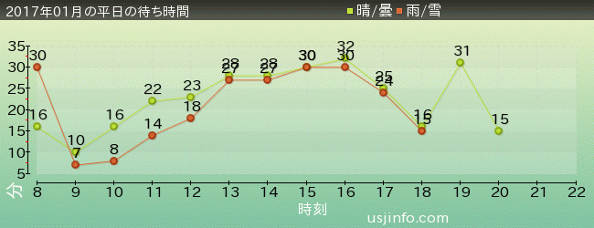 ﾓｯﾋﾟｰのﾊﾞﾙｰﾝ･ﾄﾘｯﾌﾟの2017年1月の待ち時間グラフ