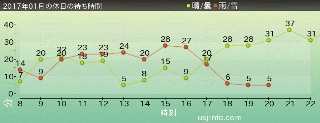 ﾓｯﾋﾟｰのﾊﾞﾙｰﾝ･ﾄﾘｯﾌﾟの2017年1月の待ち時間グラフ