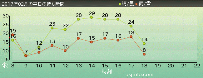 ﾓｯﾋﾟｰのﾊﾞﾙｰﾝ･ﾄﾘｯﾌﾟの2017年2月の待ち時間グラフ