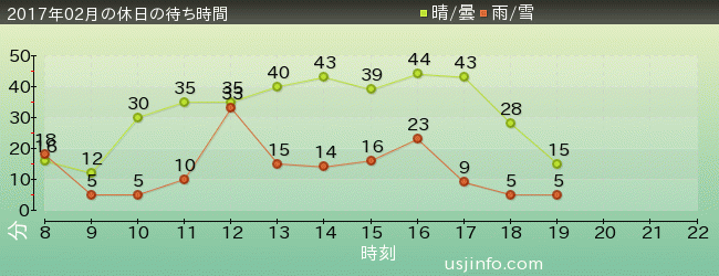 ﾓｯﾋﾟｰのﾊﾞﾙｰﾝ･ﾄﾘｯﾌﾟの2017年2月の待ち時間グラフ