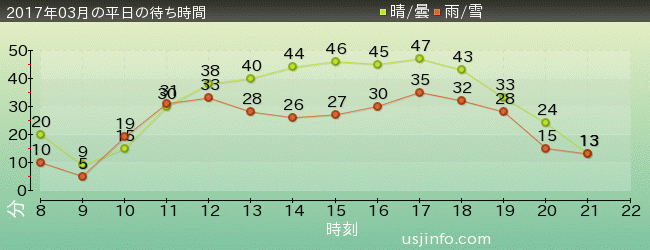 ﾓｯﾋﾟｰのﾊﾞﾙｰﾝ･ﾄﾘｯﾌﾟの2017年3月の待ち時間グラフ