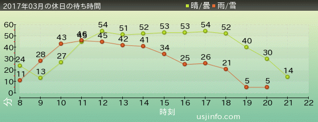 ﾓｯﾋﾟｰのﾊﾞﾙｰﾝ･ﾄﾘｯﾌﾟの2017年3月の待ち時間グラフ