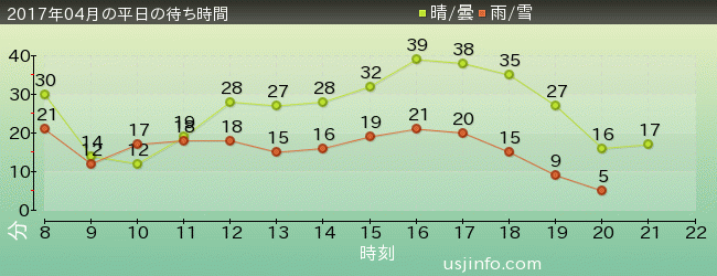 ﾓｯﾋﾟｰのﾊﾞﾙｰﾝ･ﾄﾘｯﾌﾟの2017年4月の待ち時間グラフ