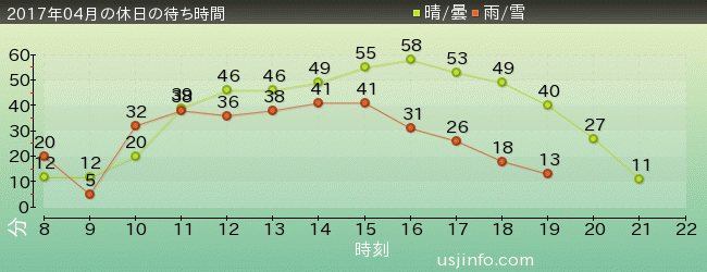 ﾓｯﾋﾟｰのﾊﾞﾙｰﾝ･ﾄﾘｯﾌﾟの2017年4月の待ち時間グラフ