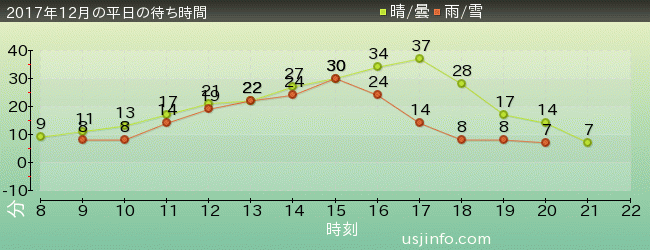 ﾓｯﾋﾟｰのﾊﾞﾙｰﾝ･ﾄﾘｯﾌﾟの2017年12月の待ち時間グラフ