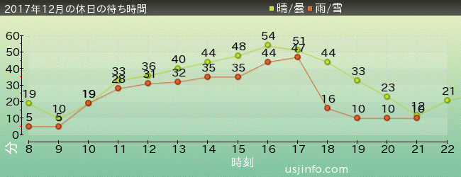 ﾓｯﾋﾟｰのﾊﾞﾙｰﾝ･ﾄﾘｯﾌﾟの2017年12月の待ち時間グラフ
