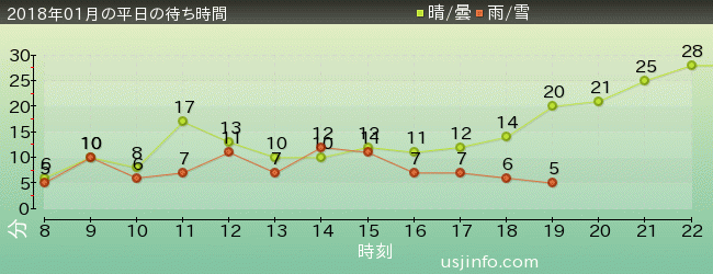 ﾓｯﾋﾟｰのﾊﾞﾙｰﾝ･ﾄﾘｯﾌﾟの2018年1月の待ち時間グラフ