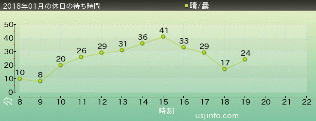 ﾓｯﾋﾟｰのﾊﾞﾙｰﾝ･ﾄﾘｯﾌﾟの2018年1月の待ち時間グラフ