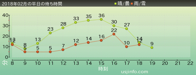 ﾓｯﾋﾟｰのﾊﾞﾙｰﾝ･ﾄﾘｯﾌﾟの2018年2月の待ち時間グラフ