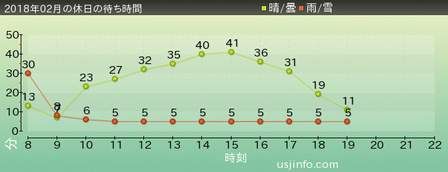 ﾓｯﾋﾟｰのﾊﾞﾙｰﾝ･ﾄﾘｯﾌﾟの2018年2月の待ち時間グラフ