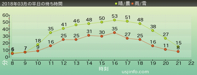 ﾓｯﾋﾟｰのﾊﾞﾙｰﾝ･ﾄﾘｯﾌﾟの2018年3月の待ち時間グラフ