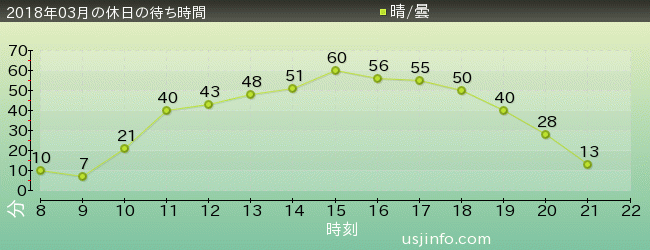 ﾓｯﾋﾟｰのﾊﾞﾙｰﾝ･ﾄﾘｯﾌﾟの2018年3月の待ち時間グラフ