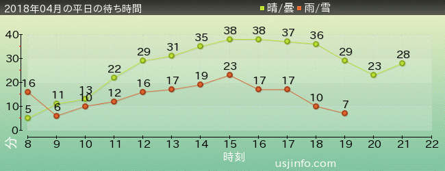 ﾓｯﾋﾟｰのﾊﾞﾙｰﾝ･ﾄﾘｯﾌﾟの2018年4月の待ち時間グラフ
