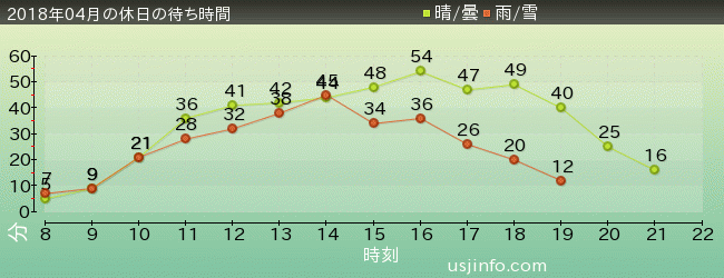 ﾓｯﾋﾟｰのﾊﾞﾙｰﾝ･ﾄﾘｯﾌﾟの2018年4月の待ち時間グラフ