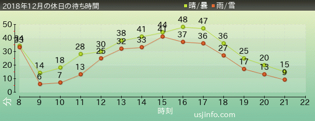 ﾓｯﾋﾟｰのﾊﾞﾙｰﾝ･ﾄﾘｯﾌﾟの2018年12月の待ち時間グラフ