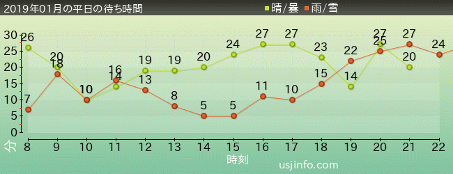 ﾓｯﾋﾟｰのﾊﾞﾙｰﾝ･ﾄﾘｯﾌﾟの2019年1月の待ち時間グラフ
