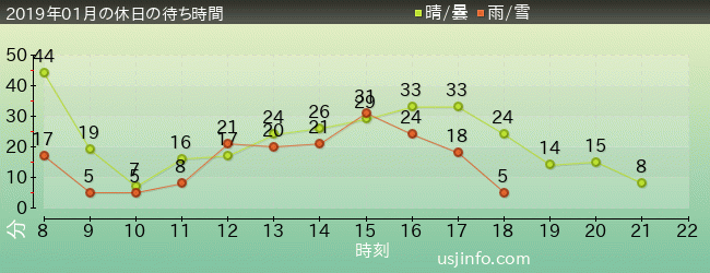 ﾓｯﾋﾟｰのﾊﾞﾙｰﾝ･ﾄﾘｯﾌﾟの2019年1月の待ち時間グラフ