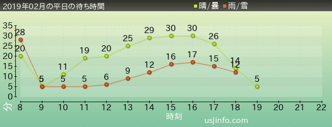ﾓｯﾋﾟｰのﾊﾞﾙｰﾝ･ﾄﾘｯﾌﾟの2019年2月の待ち時間グラフ