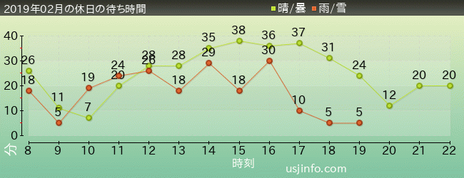 ﾓｯﾋﾟｰのﾊﾞﾙｰﾝ･ﾄﾘｯﾌﾟの2019年2月の待ち時間グラフ