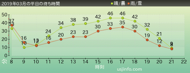ﾓｯﾋﾟｰのﾊﾞﾙｰﾝ･ﾄﾘｯﾌﾟの2019年3月の待ち時間グラフ