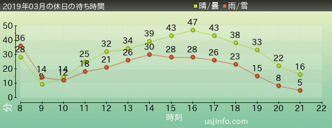 ﾓｯﾋﾟｰのﾊﾞﾙｰﾝ･ﾄﾘｯﾌﾟの2019年3月の待ち時間グラフ