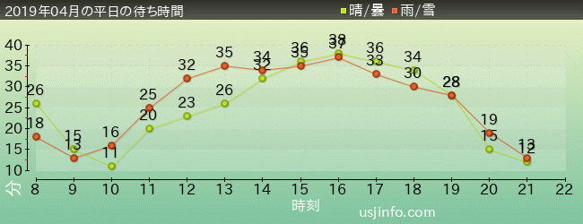 ﾓｯﾋﾟｰのﾊﾞﾙｰﾝ･ﾄﾘｯﾌﾟの2019年4月の待ち時間グラフ