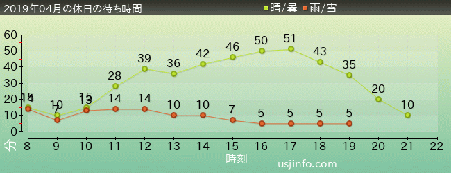 ﾓｯﾋﾟｰのﾊﾞﾙｰﾝ･ﾄﾘｯﾌﾟの2019年4月の待ち時間グラフ