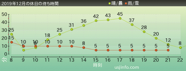 ﾓｯﾋﾟｰのﾊﾞﾙｰﾝ･ﾄﾘｯﾌﾟの2019年12月の待ち時間グラフ