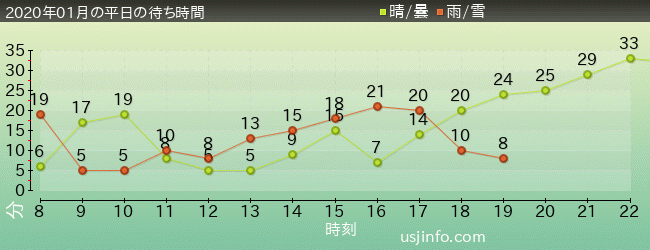 ﾓｯﾋﾟｰのﾊﾞﾙｰﾝ･ﾄﾘｯﾌﾟの2020年1月の待ち時間グラフ