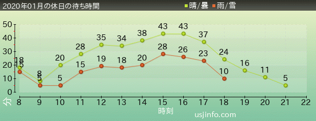 ﾓｯﾋﾟｰのﾊﾞﾙｰﾝ･ﾄﾘｯﾌﾟの2020年1月の待ち時間グラフ
