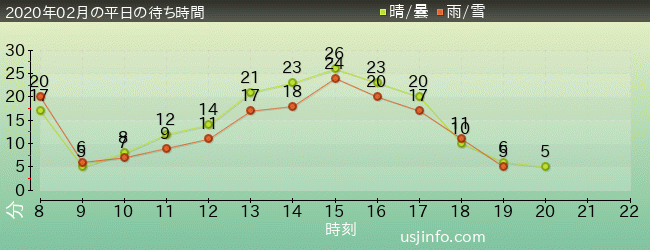 ﾓｯﾋﾟｰのﾊﾞﾙｰﾝ･ﾄﾘｯﾌﾟの2020年2月の待ち時間グラフ