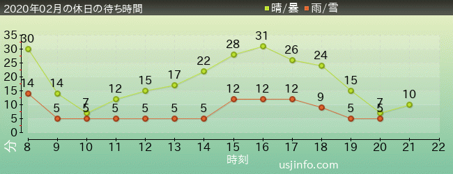 ﾓｯﾋﾟｰのﾊﾞﾙｰﾝ･ﾄﾘｯﾌﾟの2020年2月の待ち時間グラフ