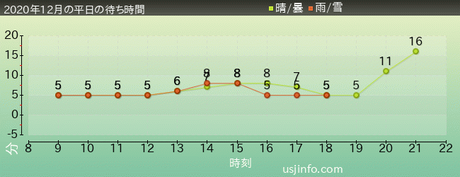 ﾓｯﾋﾟｰのﾊﾞﾙｰﾝ･ﾄﾘｯﾌﾟの2020年12月の待ち時間グラフ