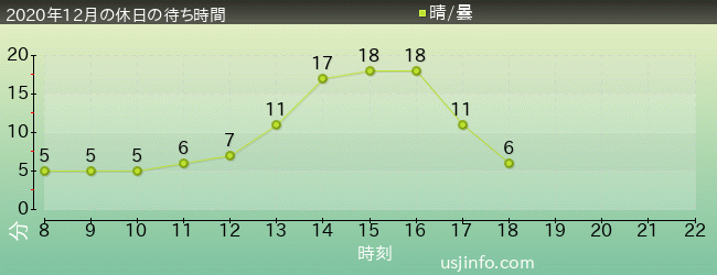 ﾓｯﾋﾟｰのﾊﾞﾙｰﾝ･ﾄﾘｯﾌﾟの2020年12月の待ち時間グラフ