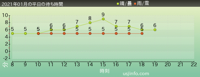 ﾓｯﾋﾟｰのﾊﾞﾙｰﾝ･ﾄﾘｯﾌﾟの2021年1月の待ち時間グラフ