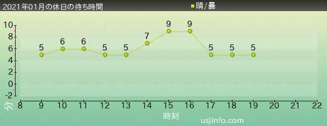 ﾓｯﾋﾟｰのﾊﾞﾙｰﾝ･ﾄﾘｯﾌﾟの2021年1月の待ち時間グラフ