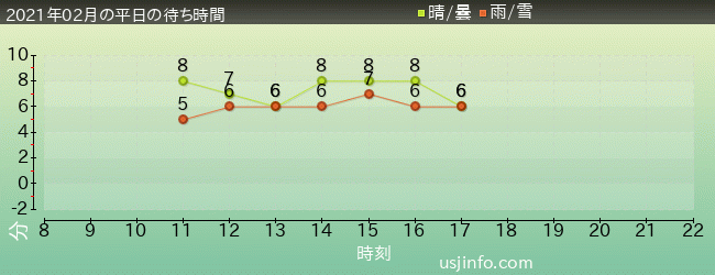 ﾓｯﾋﾟｰのﾊﾞﾙｰﾝ･ﾄﾘｯﾌﾟの2021年2月の待ち時間グラフ